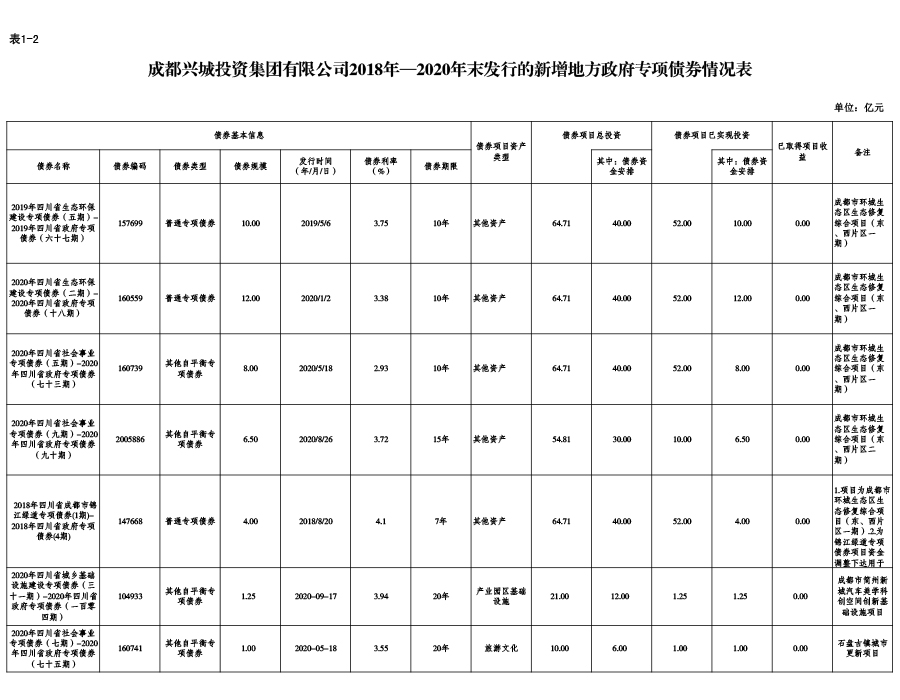 成都興城投資集團(tuán)有限公司2018年—2020年末發(fā)行的新增地方政府專項債券情況表