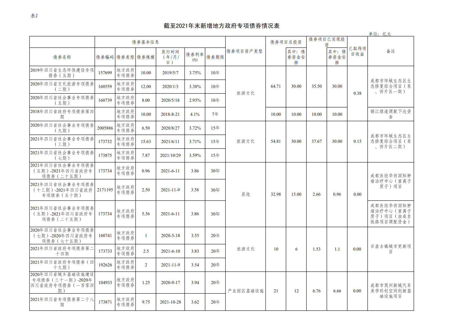 附件2：新增地方政府債券存續(xù)期信息公開參考表樣 （成都興城投資集團有限公司）_1