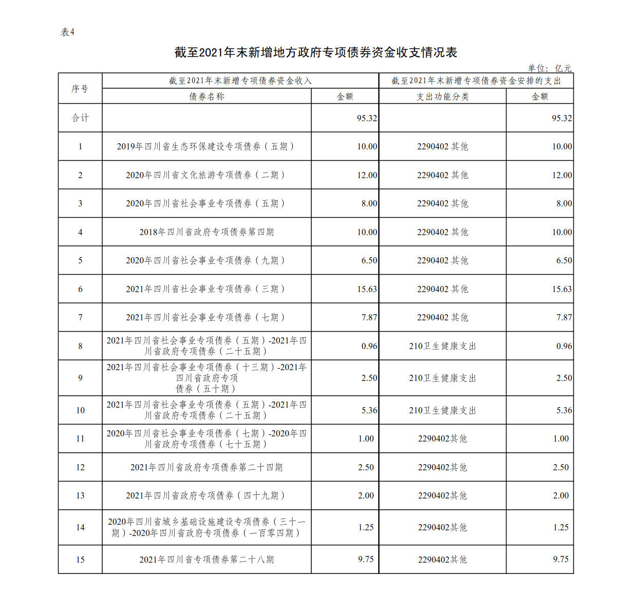 附件4：新增地方政府債券存續(xù)期信息公開參考表樣 （成都興城投資集團有限公司）_1