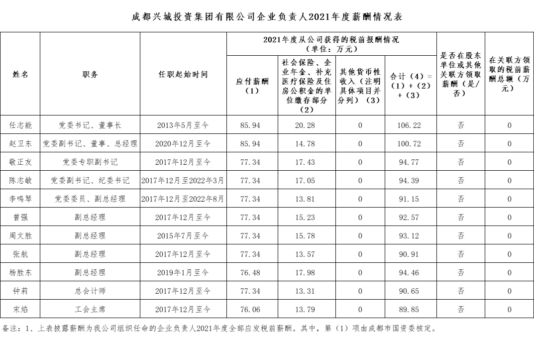 成都興城投資集團(tuán)有限公司企業(yè)負(fù)責(zé)人2021年度薪酬情況表