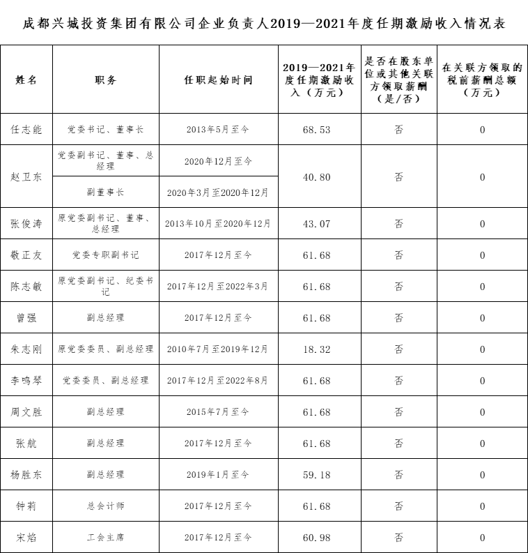 成都興城投資集團(tuán)有限公司企業(yè)負(fù)責(zé)人2019—2021年度任期激勵收入情況表